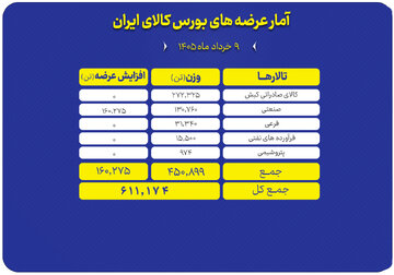 عرضه ۶۱۱ هزار تن محصول در بورس کالا