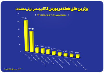معرفی ۱۰ شرکت برتر بورس کالا در هفته نخست خرداد