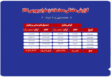 بررسی عملکرد بازار گواهی سپرده و صندوق‌های زعفران در هفته اول خرداد
