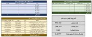 دادوستد ۲.۲ تن شمش نقره در بازار گواهی سپرده بورس کالا