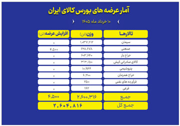 عرضه سنگین محصولات صنعتی و معدنی در بورس کالا