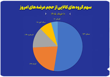 نمودار سهم گروه های کالایی از حجم عرضه های امروز ( ۱۰ خرداد)