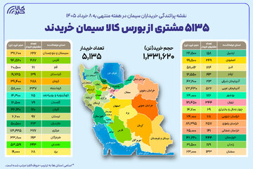 ۵ هزار و ۱۳۵خریدار در بستر بورس کالا سیمان خریدند