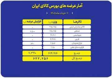 ۶۲۲ هزار تن محصول روی میز فروش می رود