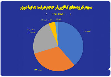 نمودار سهم گروه های کالایی از حجم عرضه های امروز (۱۱ خرداد)