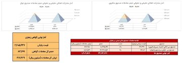 نبض بازار زعفران در بورس کالا طی روز گذشته