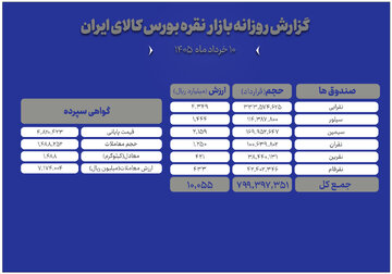 از معامله ۱.۵ تن شمش تا ورود هزار میلیاردی به صندوق‌های نقره
