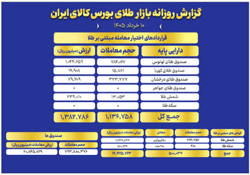 ثبت ارزش ۶ همتی صندوق های طلا