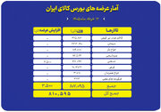عرضه ۸۱۰ هزار تن محصول در تالارهای بورس کالا