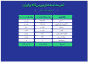معامله ۲۱۶ هزار تن محصول در بورس کالا