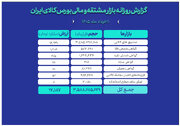 ارزش معاملات بازار مالی و مشتقه به ۱۷همت رسید