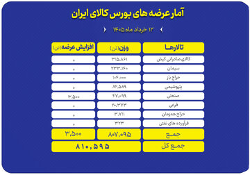 عرضه ۸۱۰ هزار تن محصول در تالارهای بورس کالا