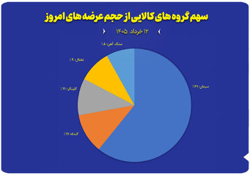 نمودار سهم گروه های کالایی از حجم عرضه های امروز (۱۲ خرداد)