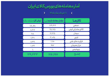 معامله ۲۱۶ هزار تن محصول در بورس کالا