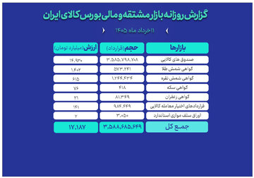 ارزش معاملات بازار مالی و مشتقه به ۱۷همت رسید
