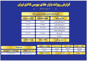 ثبت ارزش ۱۲.۲ همتی صندوق های طلا