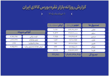 معامله ۱.۲ تن شمش نقره در بورس کالا