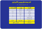 جزییات عرضه ۵۶۱ تن محصول در تالارهای مختلف بورس کالا