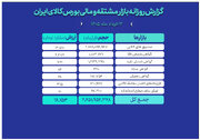 ارزش معاملات بازار مالی و مشتقه به ۱۶همت رسید