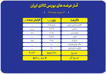 جزییات عرضه ۵۶۱ تن محصول در تالارهای مختلف بورس کالا