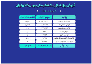ارزش معاملات بازار مالی و مشتقه به ۱۶همت رسید