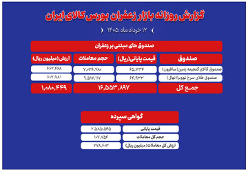 از دادوستدهای ۲۸ میلیاردی در بازار گواهی تا رونق صندوق‌های مبتنی بر زعفران