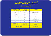 عرضه ۹۲۶ هزار تن محصول در بورس کالا