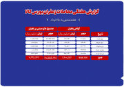افزایش حجم و ارزش معاملات صندوق‌های مبتنی بر زعفران در بورس کالا