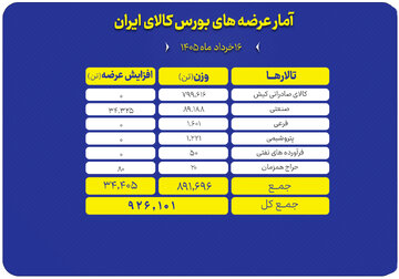 عرضه ۹۲۶ هزار تن محصول در بورس کالا