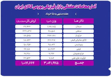 معامله ۳ میلیون تن محصول در بورس کالا