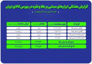 نگاهی به معاملات طلا و نقره در بازار گواهی و اختیار معامله