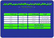 نگاهی به معاملات طلا و نقره در بازار گواهی و اختیار معامله