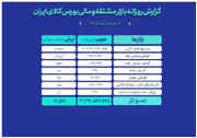 ارزش معاملات بازار مالی و مشتقه به ۱۲.۵همت رسید
