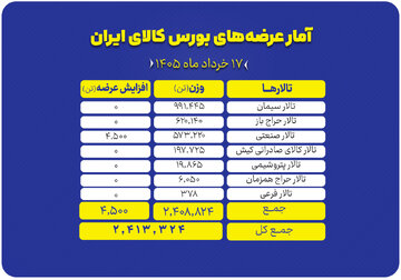 تمرکز بر سنگ‌آهن و سیمان در حجم عرضه‌های امروز بورس کالا