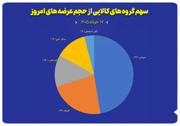 نمودار سهم گروه های کالایی از حجم عرضه های امروز (۱۷ خرداد)