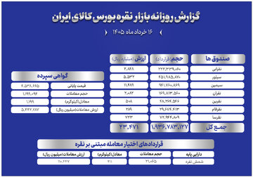 گزارش جامع معاملات بازار نقره؛ از صندوق‌ها و گواهی‌ سپرده تا اختیار معامله