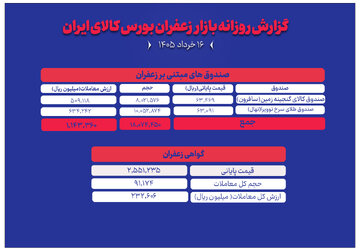۱۳۷ میلیارد تومان ارزش معاملات طلای سرخ در بازار گواهی و صندوق‌