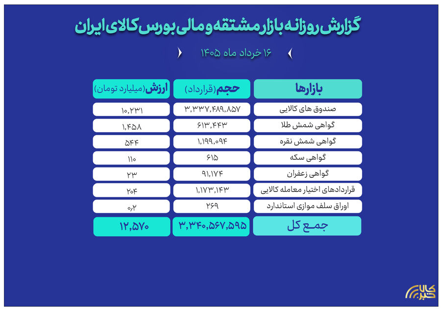 ارزش معاملات بازار مالی و مشتقه به ۱۲.۵همت رسید