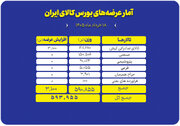 پیشتازی تالار صادراتی در معاملات امروز بورس کالا