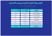 ارزش معاملات بازار مالی و مشتقه به ۱۳ همت رسید