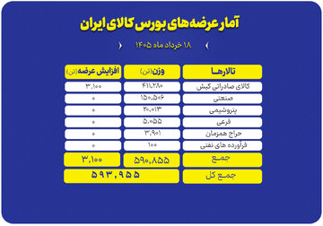 پیشتازی تالار صادراتی در معاملات امروز بورس کالا