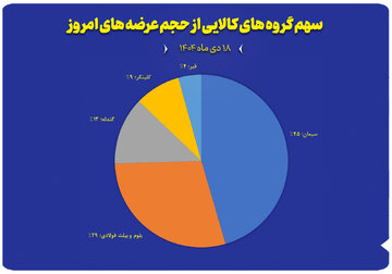 سهم گروه های کالایی از حجم عرضه های امروز (۱۸ خرداد)