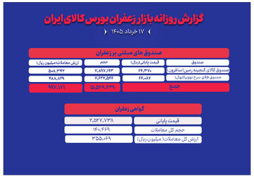 گزارش بازار زعفران در روز یکشنبه ۱۷ خرداد ماه