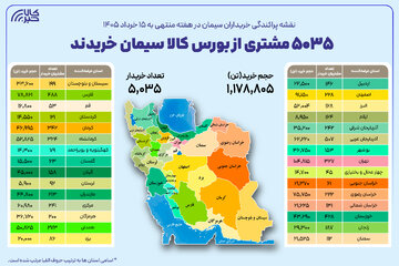 ۵ هزار و ۳۵ خریدار در بستر بورس کالا سیمان خریدند