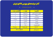 جزئیات عرضه‌های امروز بورس کالا؛ از فولاد و سیمان تا محصولات پتروشیمی
