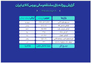 ثبت ارزش معاملات ۱۱ همتی بازار مالی و مشتقه