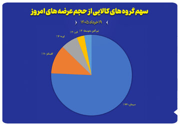 نمودار سهم گروه های کالایی از حجم عرضه های امروز