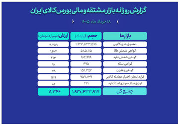 ثبت ارزش معاملات ۱۱ همتی بازار مالی و مشتقه