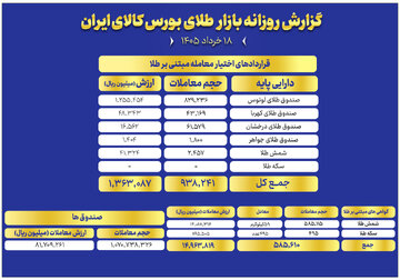 ثبت ارزش ۸ همتی صندوق های طلا