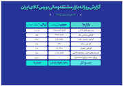 ثبت ارزش معاملات ۹.۲ همتی بازار مالی و مشتقه